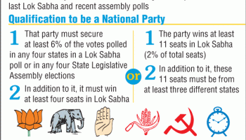 India National Parties,india political parties,National Party Status,india party status