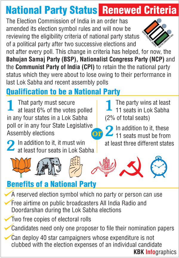 National Party Status: Renewed Criteria Graphic India National Parties,india political parties,National Party Status,india party status