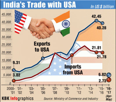 India's trade with the US