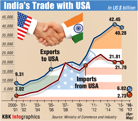 India's trade with the US India,US,trade,bilateral ties,LEMOA,defence pact