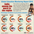 India lags behind in global education goals
