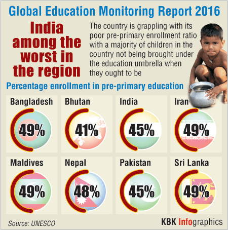 India lags behind in global education goals Global education,Global Education Monitoring,primary education in the world
