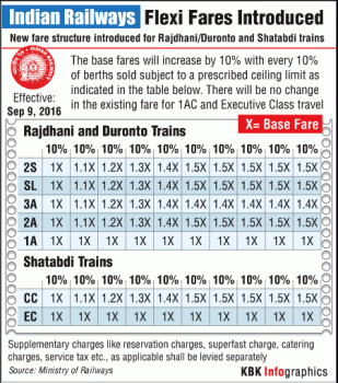 New fare structure for Rajdhani, Duronto and Shatabti trains