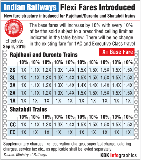 New fare structure for Rajdhani, Duronto and Shatabti trains Indian railways,flexi fares,Shatabdi,Duronto,Rajdhani