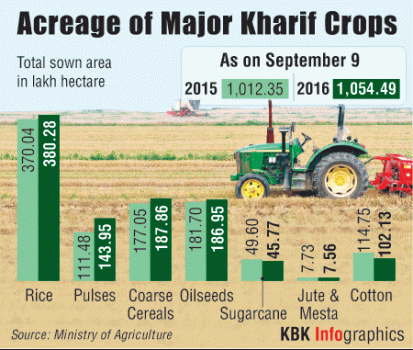 Graphic on Acreage of Major Kharif Crops