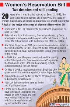 Major milestones of Women's Reservation Bill