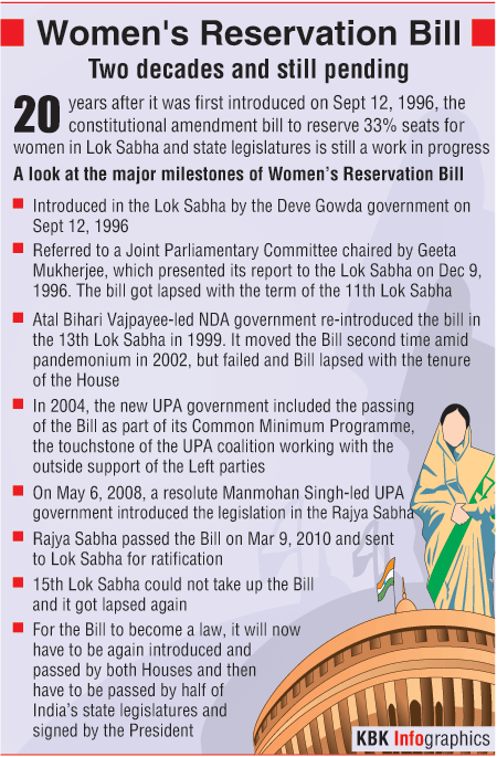 Major milestones of Women's Reservation Bill Women's Reservation Bill,Milestones in Women's Reservation Bill,Women's Reservation Bill pending