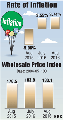 Graphic on Inflation and WPindex Inflation,retail inflation,wholesale price inflation (WPI),Cpi inflation,WPI inflation,food inflation,Wholesale inflation