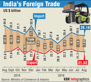 Month-wise India's Foreign Trade Graphic