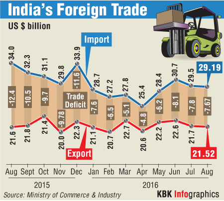 Month-wise India's Foreign Trade Graphic India's Foreign Trade,foreign trade,Month-wise India's Foreign Trade Graphic,Month-wise India's Foreign Trade,India's Foreign Trade MONTHLY