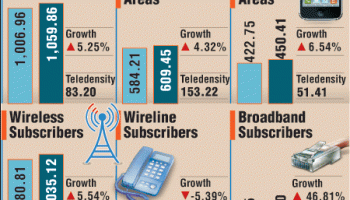 Indian Telecom Sector Graphic,Indian Telecom Sector,Indian Telecom subscribers,telecom wireless broadband subscribers