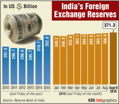 Graphic on Foreign Exchange Reserves