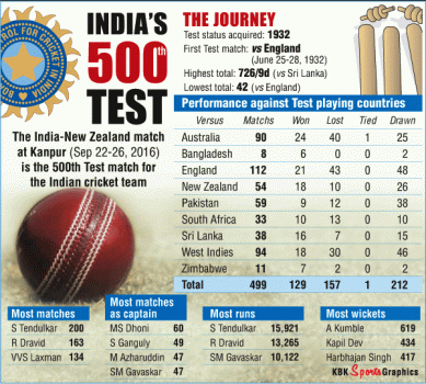 India's 500th Test Match Graphic