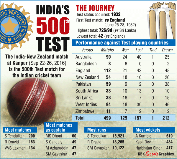 India's 500th Test Match Graphic India's 500th Test Match,india cricket,india cricket test,india's test cricket graphics,India's 500th Test Match Graphic