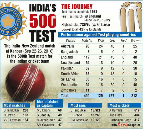 India's 500th Test Match Graphic Photos,Images,Gallery 49013