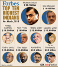 Forbes Richest Indians 2016 Graphic