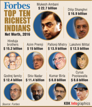 Forbes Richest Indians 2016 Graphic
